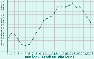 Courbe de l'humidex pour Chlons-en-Champagne (51)