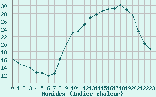 Courbe de l'humidex pour Le Mesnil-Esnard (76)