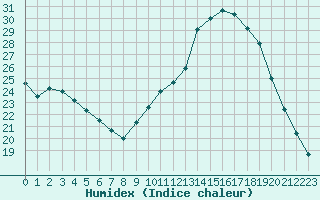 Courbe de l'humidex pour Mouilleron-le-Captif (85)