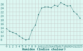 Courbe de l'humidex pour Sgur-le-Chteau (19)