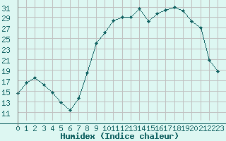 Courbe de l'humidex pour Reims-Prunay (51)