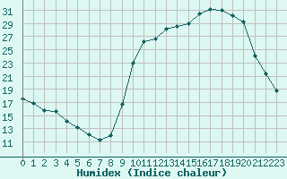 Courbe de l'humidex pour Brigueuil (16)