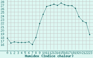 Courbe de l'humidex pour Brest (29)