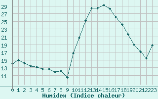 Courbe de l'humidex pour Pau (64)