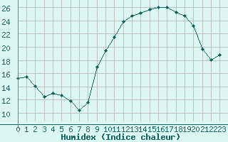 Courbe de l'humidex pour Sainte-Ouenne (79)