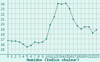 Courbe de l'humidex pour Constance (All)