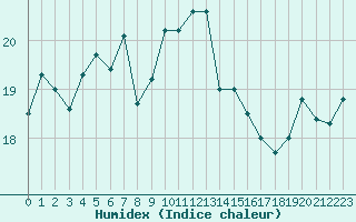 Courbe de l'humidex pour Boulogne (62)