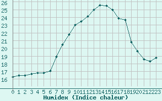 Courbe de l'humidex pour Salo Karkka