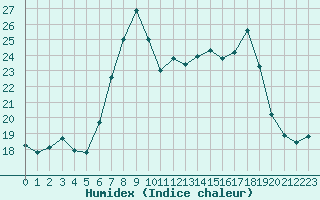 Courbe de l'humidex pour Melle (Be)