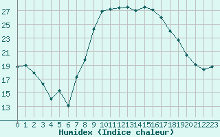 Courbe de l'humidex pour Warburg