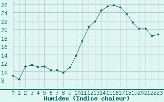 Courbe de l'humidex pour Nevers (58)