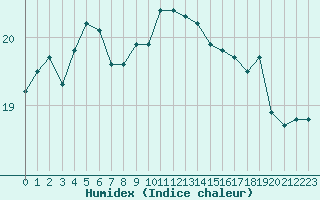 Courbe de l'humidex pour la bouée 62145