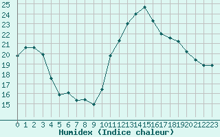 Courbe de l'humidex pour Potes / Torre del Infantado (Esp)