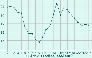 Courbe de l'humidex pour Boulogne (62)