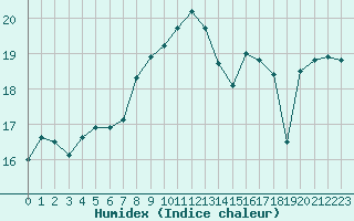 Courbe de l'humidex pour Glasgow (UK)