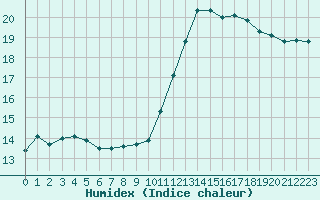 Courbe de l'humidex pour Saint-Jean-de-Liversay (17)