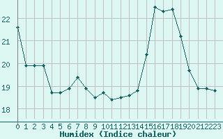 Courbe de l'humidex pour Fiscaglia Migliarino (It)