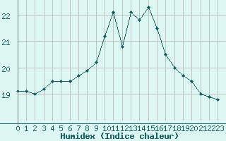 Courbe de l'humidex pour Alenon (61)