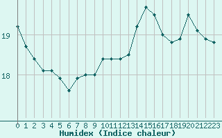 Courbe de l'humidex pour Chlons-en-Champagne (51)