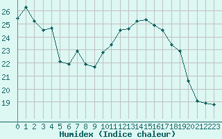 Courbe de l'humidex pour Angliers (17)