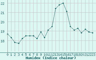 Courbe de l'humidex pour Pointe de Socoa (64)