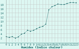 Courbe de l'humidex pour Ajaccio - Campo dell'Oro (2A)