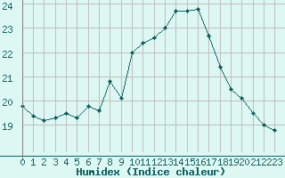 Courbe de l'humidex pour Gersau