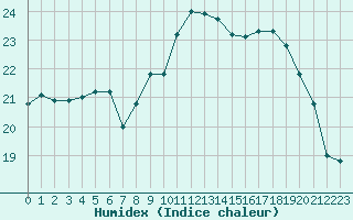 Courbe de l'humidex pour Lanvoc (29)