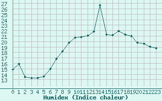 Courbe de l'humidex pour Boscombe Down