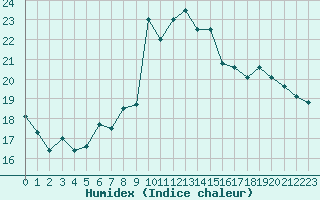 Courbe de l'humidex pour Chaumont (Sw)