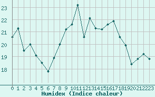 Courbe de l'humidex pour Ile du Levant (83)