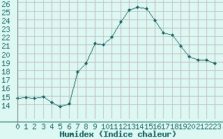 Courbe de l'humidex pour Nyon-Changins (Sw)