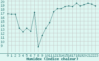 Courbe de l'humidex pour Aytr-Plage (17)