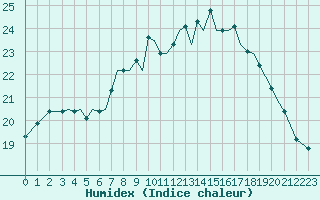 Courbe de l'humidex pour Guernesey (UK)