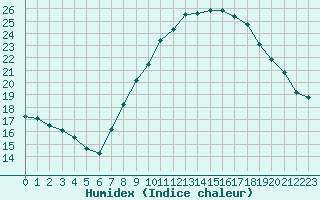 Courbe de l'humidex pour Segovia