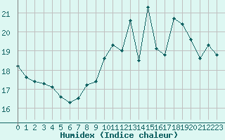 Courbe de l'humidex pour Paris - Montsouris (75)