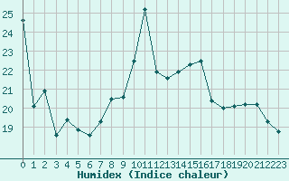 Courbe de l'humidex pour Dieppe (76)