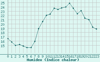 Courbe de l'humidex pour Nantes (44)