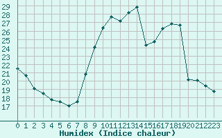 Courbe de l'humidex pour Le Luc (83)