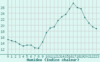 Courbe de l'humidex pour Voiron (38)