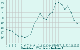 Courbe de l'humidex pour Limoges (87)