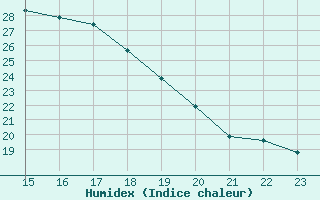 Courbe de l'humidex pour Fiscaglia Migliarino (It)