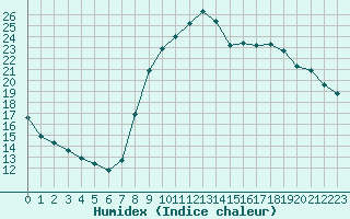 Courbe de l'humidex pour Perpignan (66)