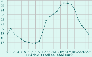 Courbe de l'humidex pour Lyon - Bron (69)