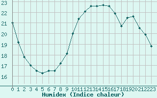 Courbe de l'humidex pour Sermange-Erzange (57)