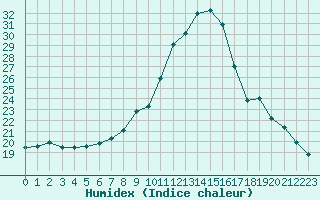 Courbe de l'humidex pour Izegem (Be)