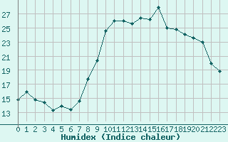 Courbe de l'humidex pour Saint-Brieuc (22)