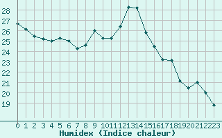 Courbe de l'humidex pour Calvi (2B)