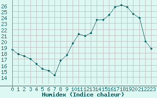 Courbe de l'humidex pour Beauvais (60)