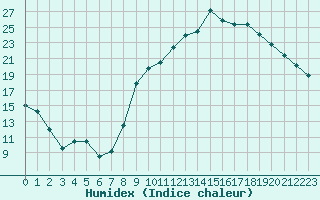 Courbe de l'humidex pour Saint-Amans (48)